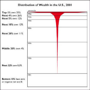 Wealth Distribution Chart